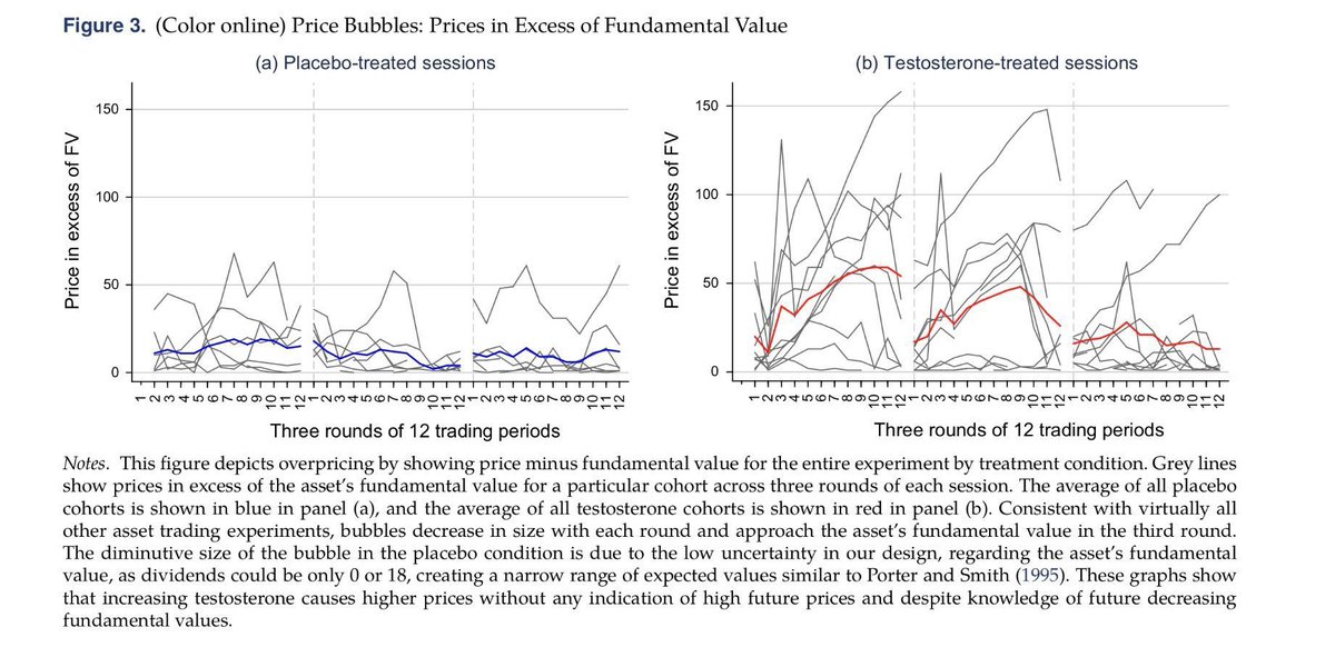 emollick's tweet image. In a lab experiment, male stock traders given testosterone gel (compared to placebo) pushed prices higher. They also created bigger &amp;amp; longer lasting stock bubbles.

The results were so large that just a glance at the graphs makes them obvious. Open access: pubsonline.informs.org/doi/abs/10.128…