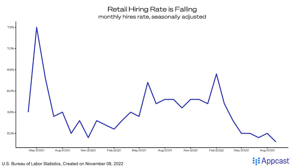 andrewflowers's tweet photo. Good overview of how the retail labor market is changing by @Liz_Anderson09 on @recruitonomics: https://t.co/gTRbrGzNuw https://t.co/TfCO3UK3Ea