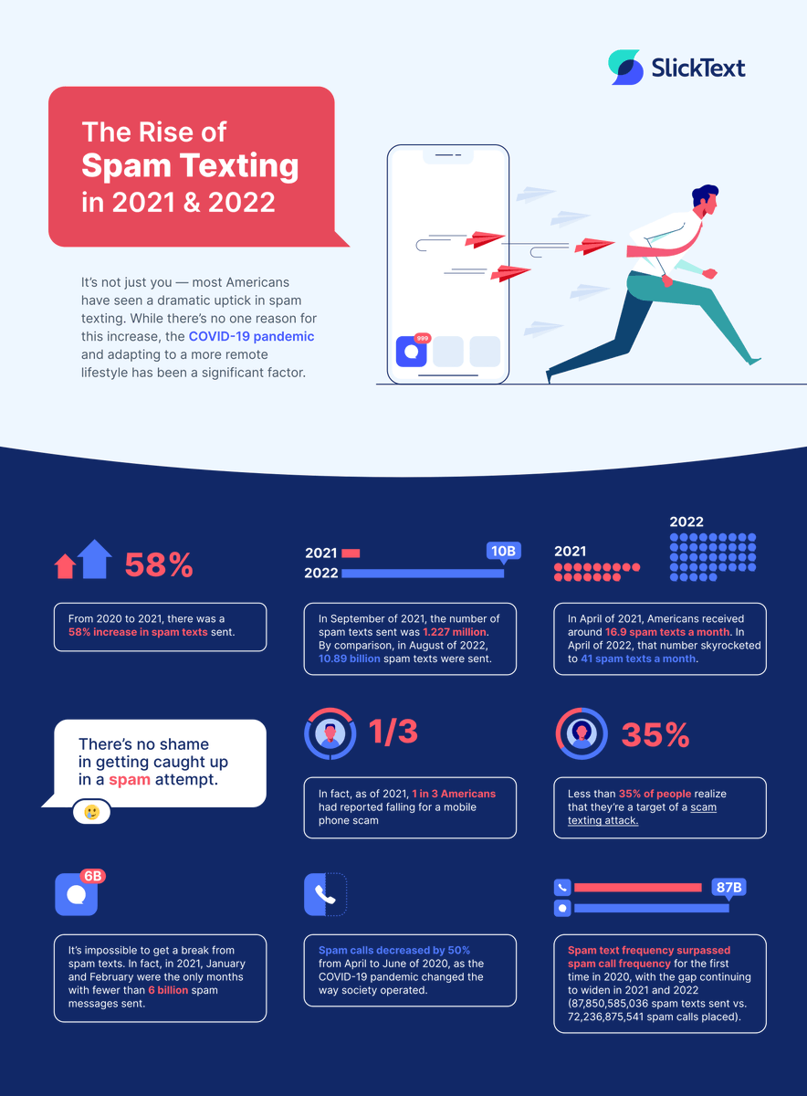 In 2021, the most targeted age range for phone spam was 35-44 for men and 18-34 for women. The least targeted age range for both genders was 65 and up.  

Want to learn more? ➡️ slicktext.com/blog/2022/10/1… #sms #smsmarketing