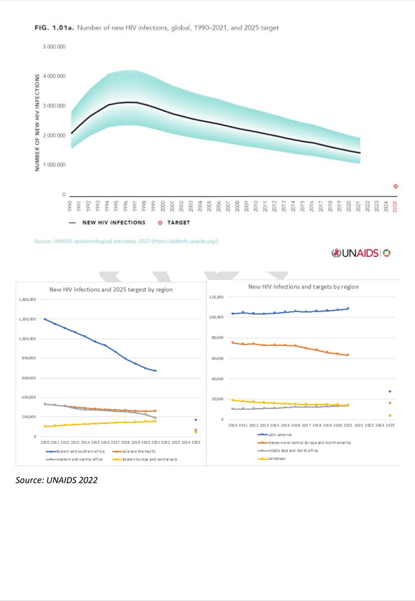 susumawsusuma's tweet image. Together we can stop New HIV infections @PEPFAR @UNAIDS @UNAIDSTanzania @tacaidsinfo @salamafound @USAmbPEPFAR #2025target