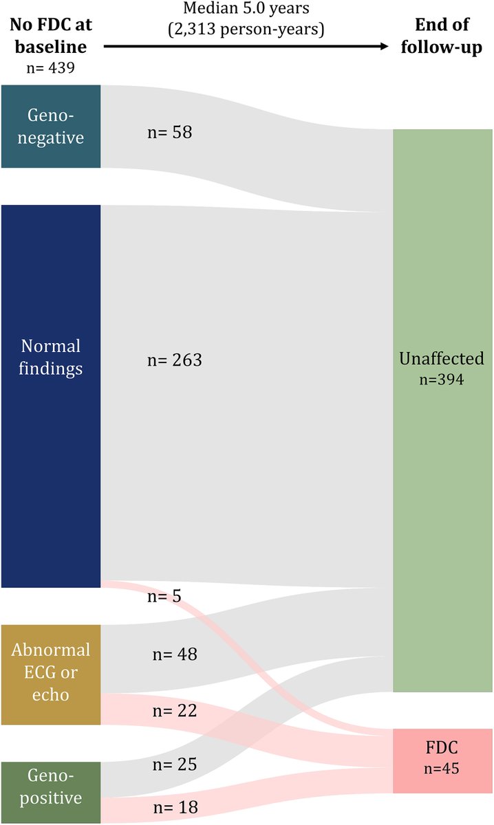JACC Journals (@jaccjournals) on Twitter photo New in #JACCHF: A new efficient strategy for screening family members of patients with familial dilated cardiomyopathy. How do you think it will affect your practice? bit.ly/3UGbOHn
<a href="/ulvedreng/">christoffer vissing</a> #Screening #FamilialDilatedCardiomypathy #FDC New in #JACCHF: A new efficient strategy for screening family members of patients with familial dilated cardiomyopathy. How do you think it will affect your practice? bit.ly/3UGbOHn
<a href="/ulvedreng/">christoffer vissing</a> #Screening #FamilialDilatedCardiomypathy #FDC