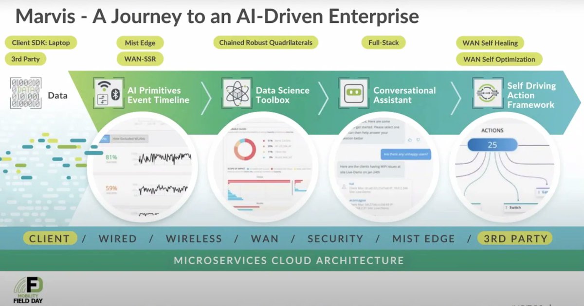 TechFieldDay's tweet photo. ICYMI: Juniper Networks - Networking With an AI Assistant @GestaltIT @JuniperNetworks @WriterOfTech1 #MFD7 https://t.co/cOvR1QB8Cr https://t.co/ne5C16J7lL