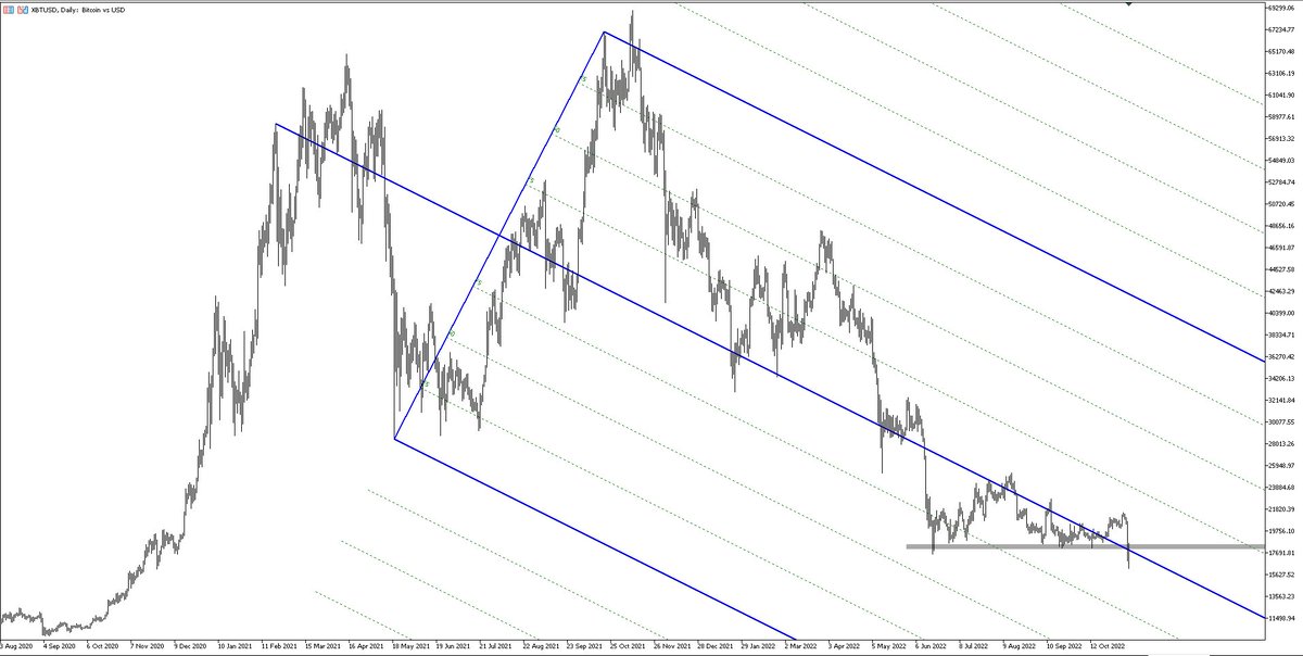 Pitchforks don't do Coincidences... #BTC  #Bitcoin  Daily chart.