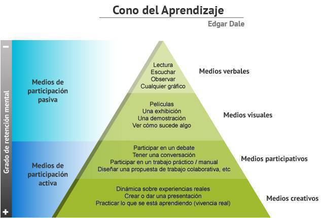 virginiog's tweet photo. ¿Cómo aprendemos los adultos?

 Aunque muchos ya lo sabemos esta bien recordar la importancia del aprendizaje activo 

Aprendemos de la experiencia, mucho menos cuando escuchamos o leemos

El Cono de Edgar Dale https://t.co/CTCdwbbI9r