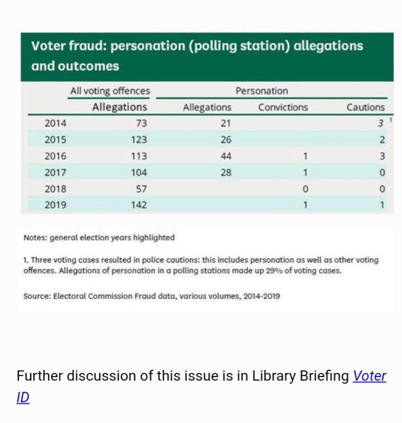 And here’s how super urgent the issue of voter fraud is in the UK. In other words, these voter ID proposals serve no useful function except to please our old friends Gerry and Mandy.