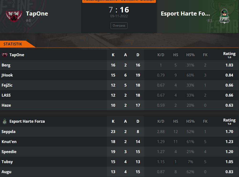 SeppdaCS's tweet image. Tweeter kun livs jo ✔️💚
Solid indsat, og glæder mig til voice comms video fra kampen Tubsy 

GGWP Mates
@KnutenCS @Tubsy1337 @Augu_CS
@SpeedieCS 
 
#GoGreen #Esportharte