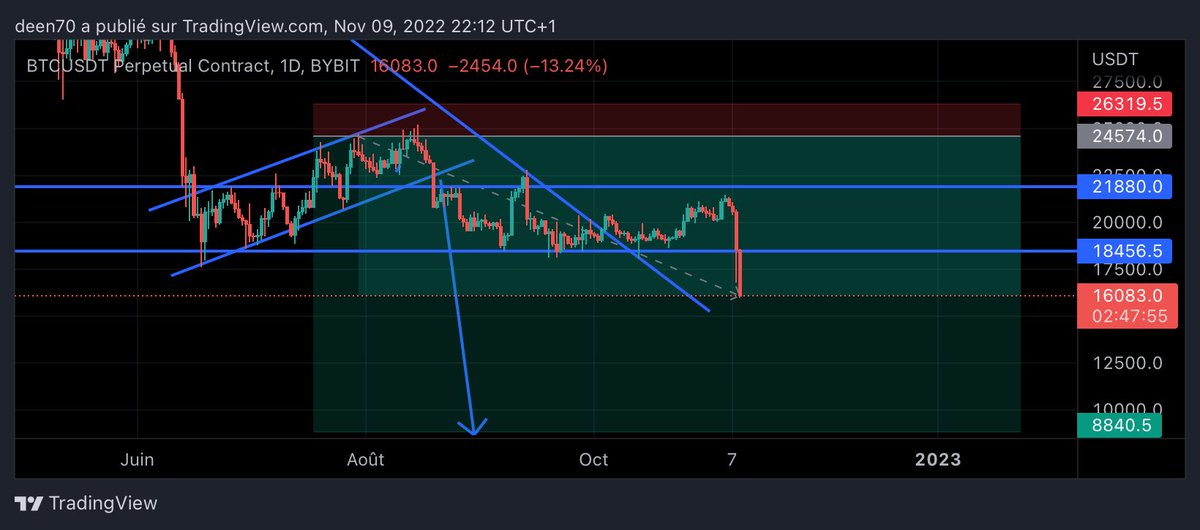 _deenos's tweet photo. TP3 a 17,7k$ touché ✅sur le #Bitcoin 
En route pour le dernier TP à 8k$ ? 👀
#trading #cryptocrash #Bitcoin https://t.co/SOpXf2aHJQ