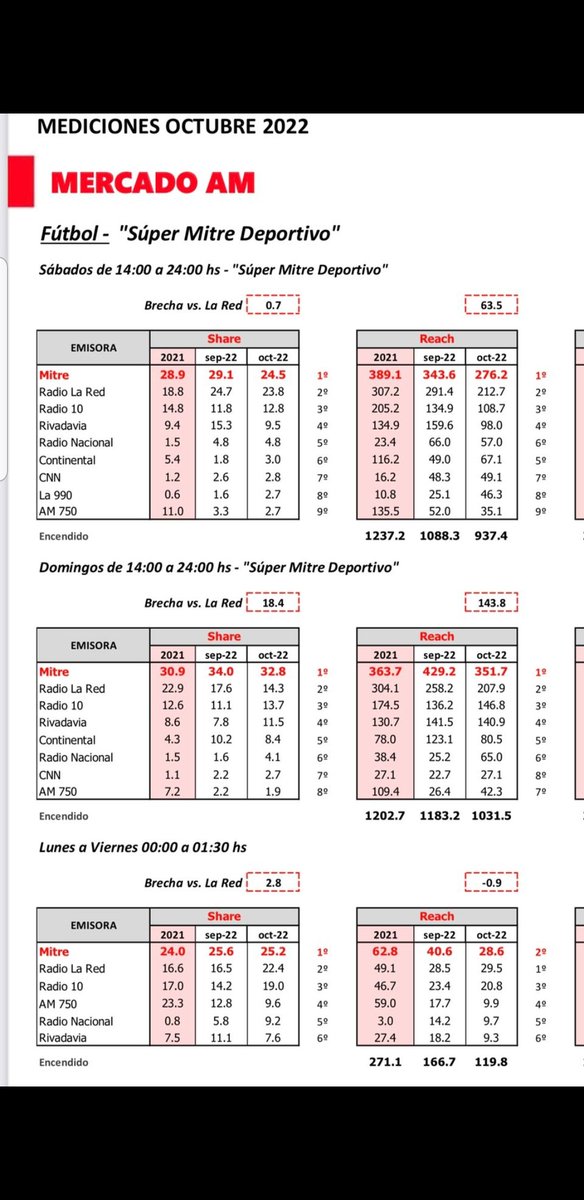 Felices de hacer el <a href="/SuperMitre/">Super Mitre</a> cada noche, cada trasmisión de fútbol y sentir y ver que nos acompañan desde hace mas de 10 años!! Gracias <a href="/radiomitre/">Radio Mitre</a> por darnos el espacio y confiar siempre en nosotros!!