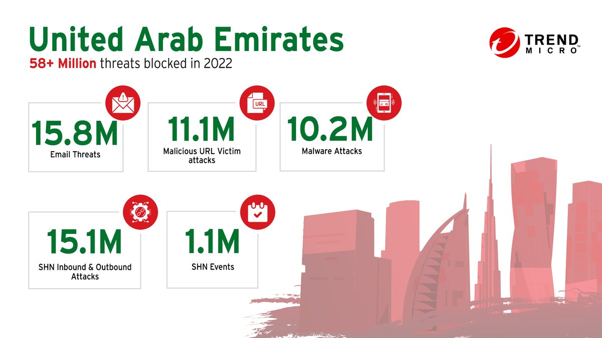 T3_Arabia's tweet photo. Trend Micro predicts that ransomware groups will increasingly target Linux servers and embedded systems over the coming years. The latest Trend Micro 2022 Midyear Roundup Report recorded a double-digit YoY increase in attacks on these systems in H1 2022. #T3ME #TrendMicro https://t.co/AQWL0pzES7