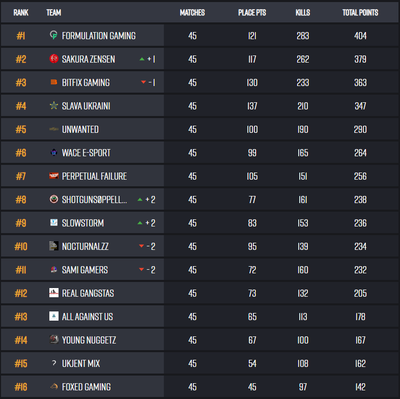 bfgnorway's tweet photo. The Champions of #PUBG @telialigaen_ Autum 2022 has been crowned 👑

GGs to @FormulationGG, you are true Champions 🏆

Proud to say that our roster finished 3rd in what has been a great season for our team 💥

To all in the league, GGs, cya next season 💪 https://t.co/DtT1BTIeT3
