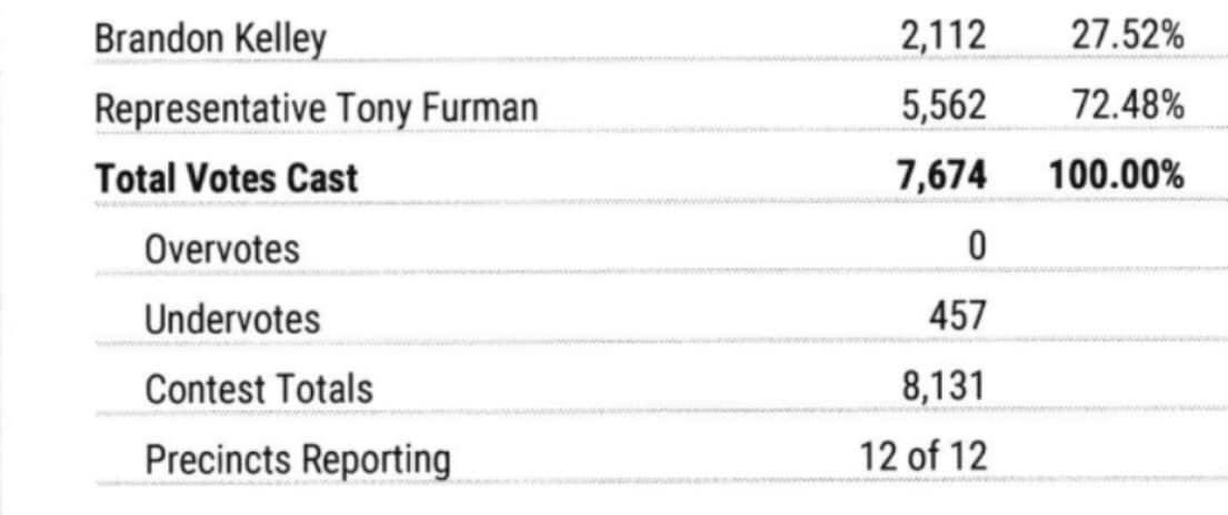 RepTonyFurman's tweet image. Honored again to be re-elected to serve the people of district 82. Thank you to my family, all our supporters, volunteers, and everyone that voted for me. To God be there Glory. #arpx #arleg