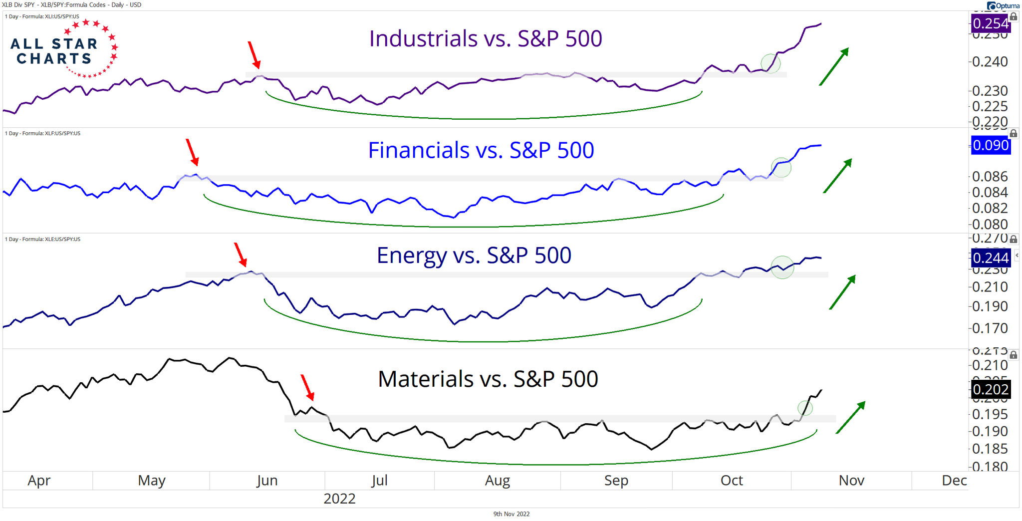 Ian Culley on Twitter "Cyclical value stocks with the relative