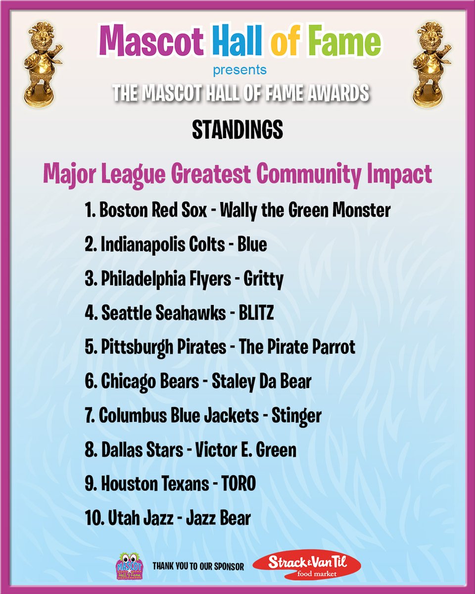 MascotHall's tweet photo. Here are the #MascotHallofFameAwards updated standings for Major League categories.
Voting ends Saturday at midnight!
RT, Tag & Share to make sure your favorite mascot ends up with a #GoldenReggy
https://t.co/4hO2ECawuS
Thank you to our sponsor @StrackVanTil https://t.co/Y18Fu1lEtN