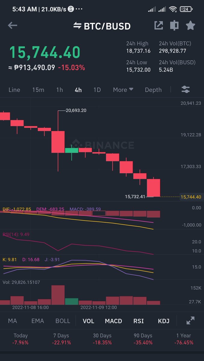 All I see is reeeed! Whatever happens I'm still here web3 frens

#BTC #CryptoCrash #BTCUSDT