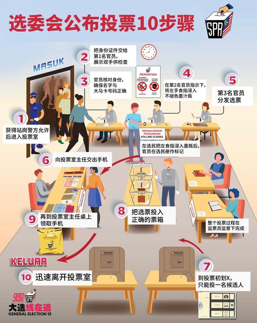 988FM's tweet photo. #988大选线在追 | #选委会  公布了投票新流程，共有10步骤，你都了解了吗？需注意的是，这次增设了交出手机的步骤哦！
快来了解 #投票10步骤 ，11月19日履行公民责任投票去！ https://t.co/QEwzPGRoMw