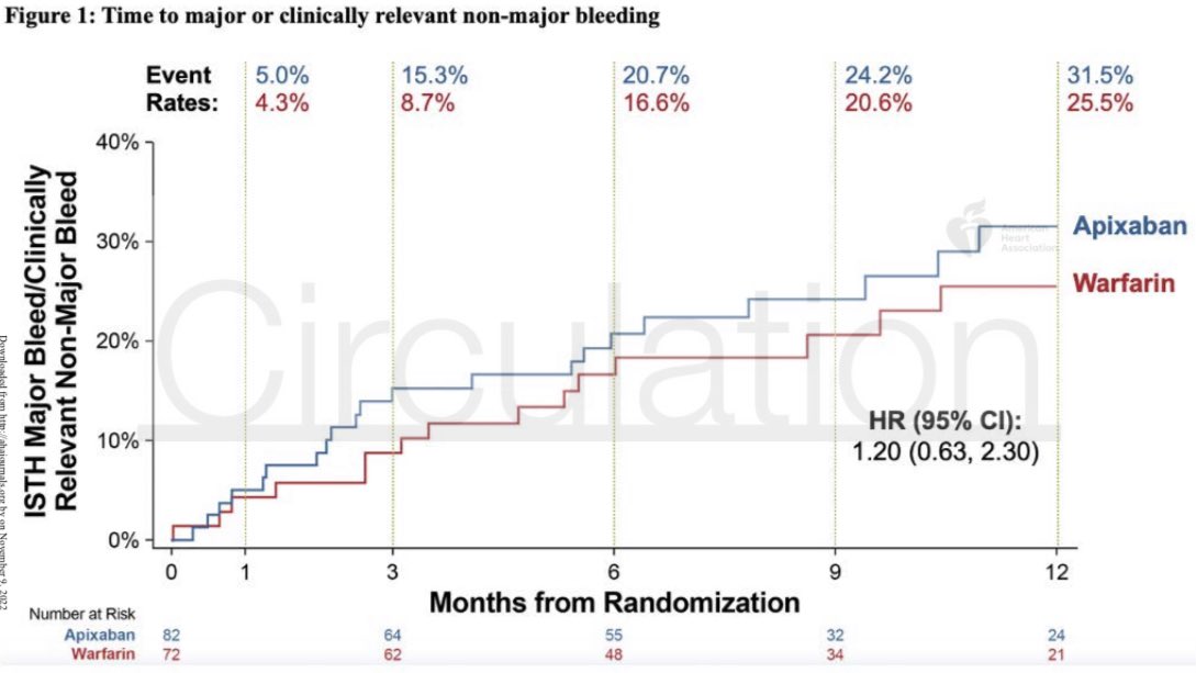 Mohamad Alkhouli (@adnanalkhouli) on Twitter photo In a RCT of Apixaban vs Warfarin for dialysis patients with AF published in <a href="/CircAHA/">Circulation</a> bleeding events were 10-FOLD more frequent than ischemic events
May be OAC is not the answer here? ahajournals.org/doi/10.1161/CI… In a RCT of Apixaban vs Warfarin for dialysis patients with AF published in <a href="/CircAHA/">Circulation</a> bleeding events were 10-FOLD more frequent than ischemic events
May be OAC is not the answer here? ahajournals.org/doi/10.1161/CI…