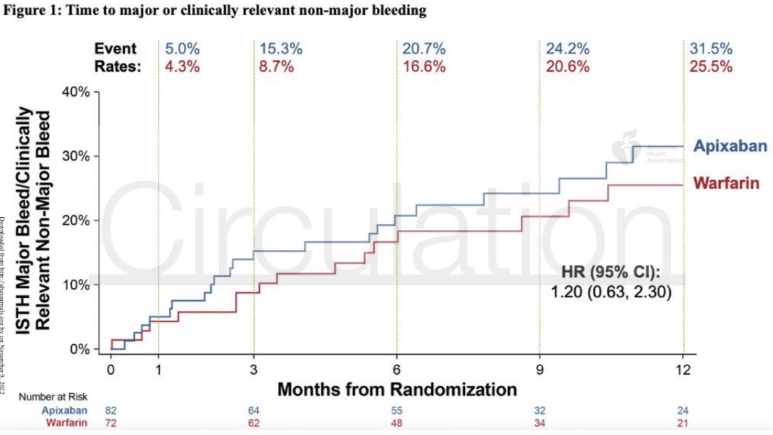 In a RCT of Apixaban vs Warfarin for dialysis patients with AF published in @CircAHA bleeding events were 10-FOLD more frequent than ischemic events May be OAC is not the answer here? ahajournals.org/doi/10.1161/CI…