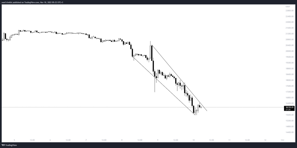Falling wedge?
#btc