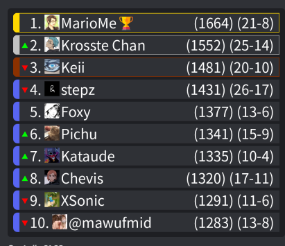 MawufMid's tweet photo. Me alcancé a meter al top 10 del #StreamersQLatam después de empezar bien mal. Ojalá se repita pronto! Personalmente, no me tocaron momentos feos (menos algunos tilteados) entonces no tengo pa soltar chisme :(
Un saludo a los que quedé con 100% wr 🤠
@Crusaderr_ se la come https://t.co/fUE7ECtLRq