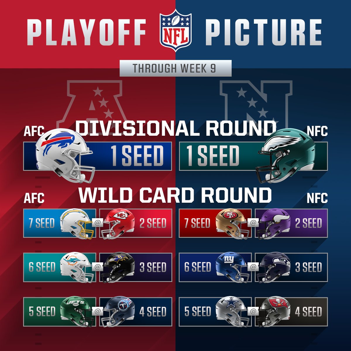 The playoff picture with 9 weeks down and 9 to go.

(by <a href="/CaesarsSports/">Caesars Sportsbook</a>)