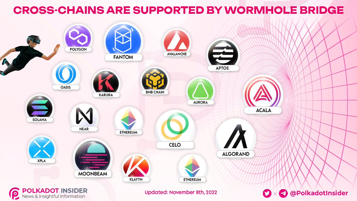 PolkadotInsider's tweet image. 🔥 @wormholecrypto 👉 Interoperability protocol powering the seamless transfer of value &amp;amp; information across 18 high value chains with just one integration

👀 Let's see the CROSS-CHAINS ARE SUPPORTED BY #WORMHOLD BRIDGE 

#Polkadot $DOT #DOT