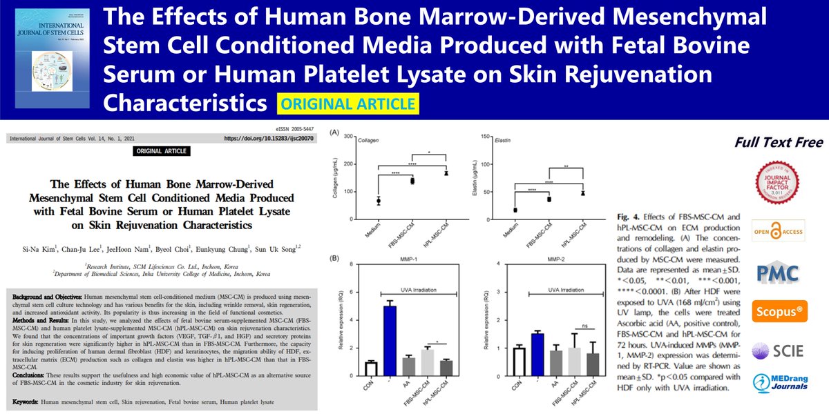 IntJStemCells's tweet photo. The Effects of Human Bone Marrow-Derived Mesenchymal Stem Cell Conditioned Media Produced with Fetal Bovine Serum or Human Platelet Lysate on Skin Rejuvenation Characteristics
🌷https://t.co/PAue6sU4SK
14(1) Si-Na Kim
#Skin_rejuvenation #Fetal_bovine_serum #Human_platelet_lysate https://t.co/C0Z8AOF86d