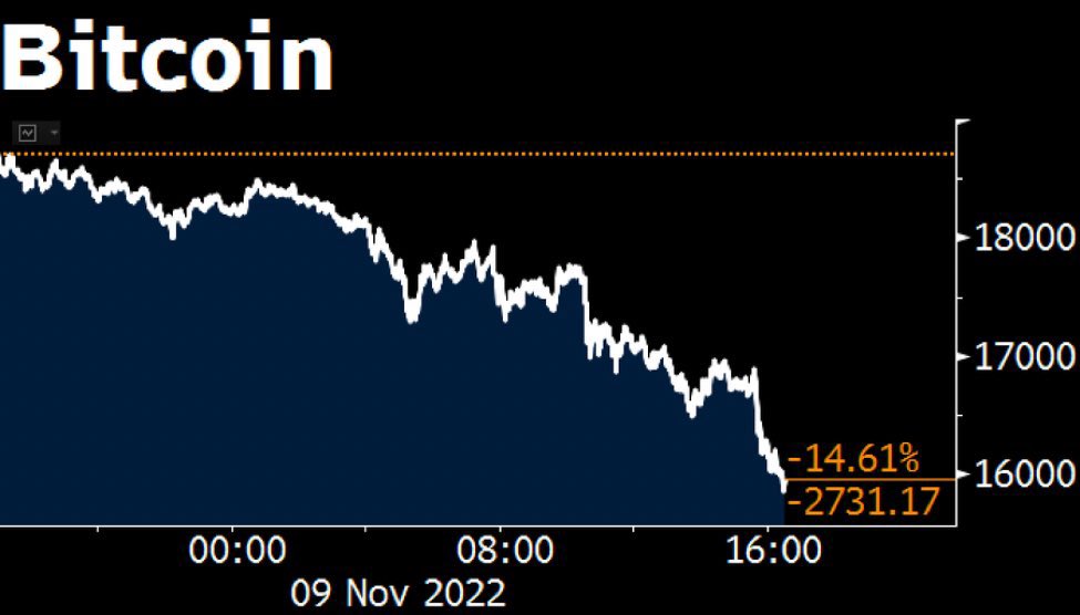 🇺🇸 | AHORA: Bitcoin cayó por debajo de $ 16,000 luego de la noticia de que Binance se retiró de su rescate FTX. ✍️@AlertaNews24