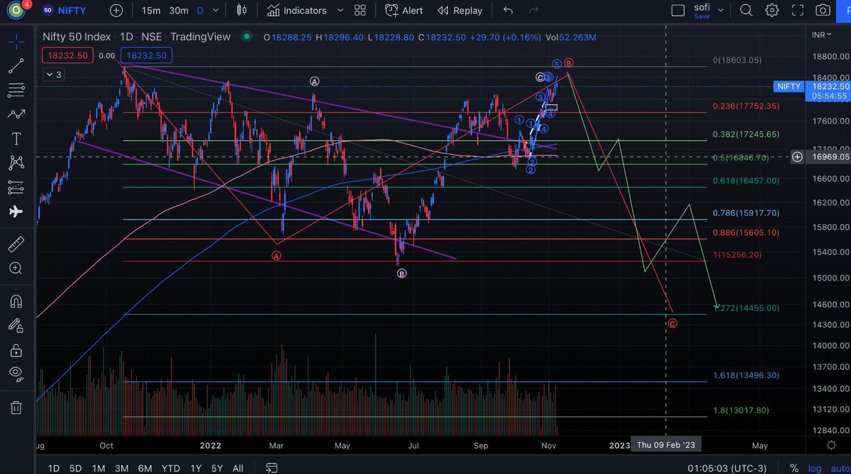 deltagammaqueen's tweet photo. Indian markets are the next big short but no one willing to listen 🥲 apparently I’m dreaming that #banknifty and #nifty will touch June 2022 levels. https://t.co/vaQnXgzNU4
