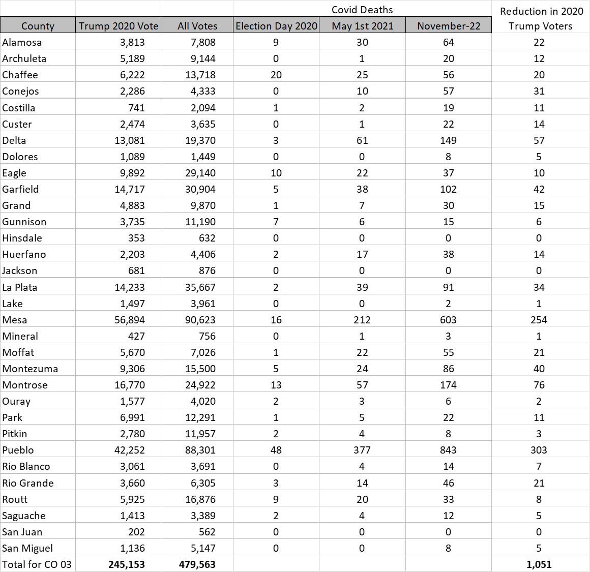 If Lauren Boebert loses her district narrowly, she can probably blame the margin on the number of unvaccinated Trump voters that died of Covid from the last election until now.  The model shows over 1,000 fewer Trump/Boebert voters since 2020.