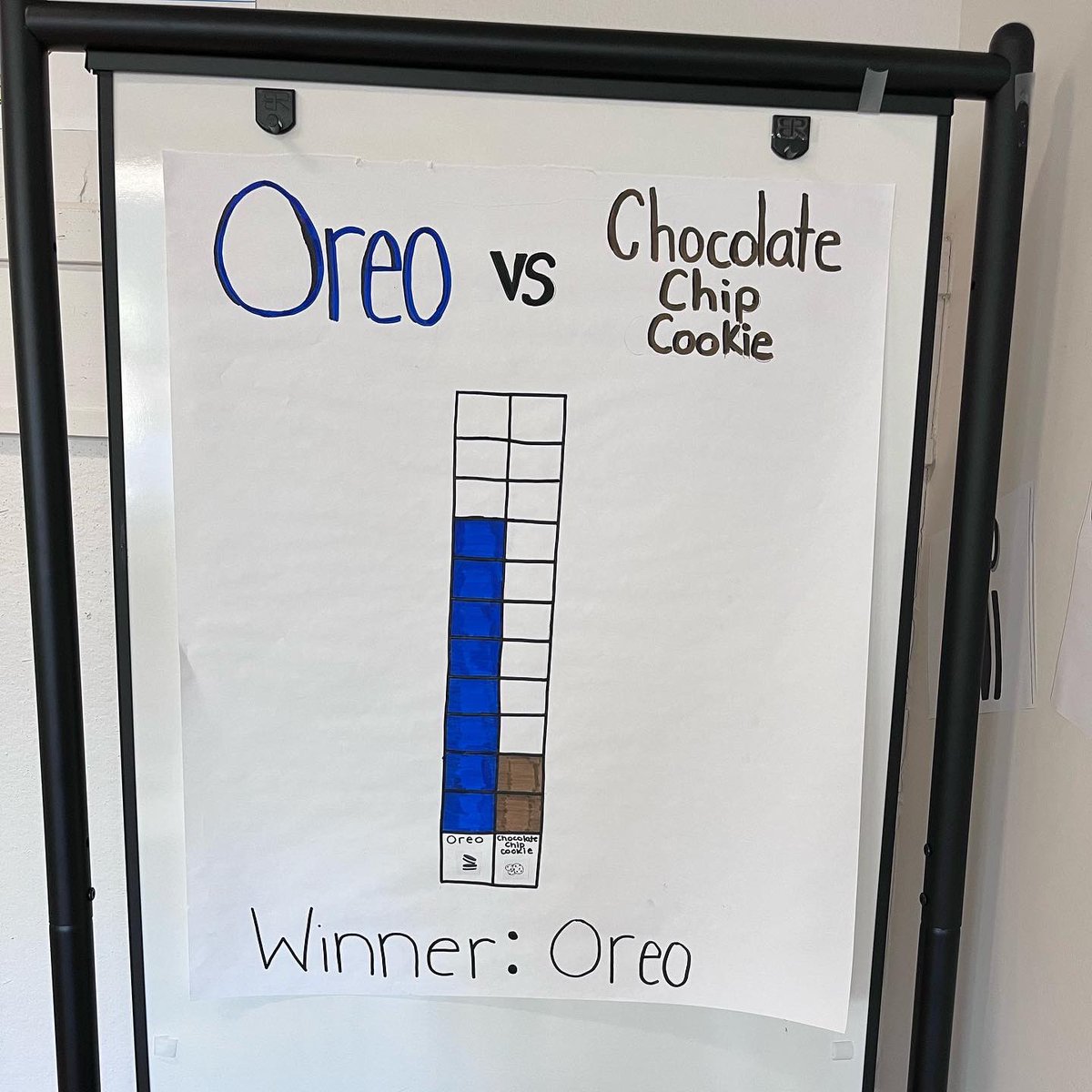 LReohr's tweet photo. The results are in! 🗳 
In our class election of Oreo vs Chocolate Chop Cookie…OREO WINS!!
We learned about voting and how an election works then had their own opportunity to go vote. This morning, we tallied and graphed the votes and analyzed our results. #schenectadylearns https://t.co/Q6NZT7k8PP