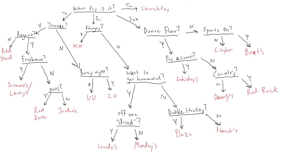 Ceeccal's tweet photo. Someone on the UW Madison subreddit made a flow chart to choose which bar to go to i cant look away https://t.co/fijisbxSwm