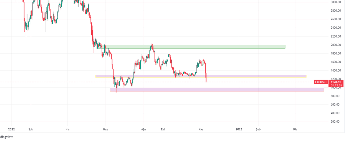 #Bitcoin #ETH   olumlu haberlerle yukselen pıyasa gene olumsuz haberle çöker son öngörüden  sonra bugunu bekledım yenı paylasım yapmak ıcın