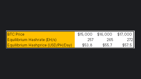 Today’s BTC price drawdown is bringing hashprice to all-time lows. Our Hashrate Floor Model suggests that current hashprice of $56/PH &amp; network hashrate of 267 EH are near equilibrium levels if prices remain in this range for the rest of the year