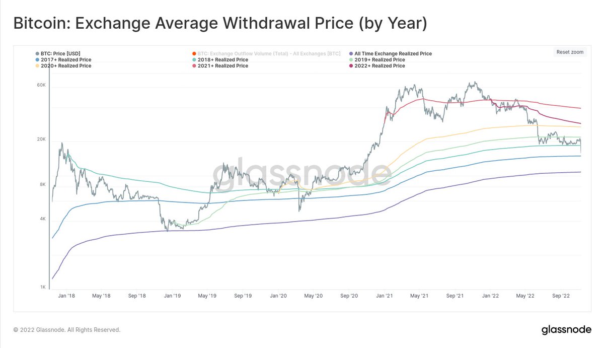 With #Bitcoin prices trading at $15.7k, only investors from the class of  2017 and earlier are now in profit. Using the average exchange withdrawal  price since 1-Jan each year, we can see