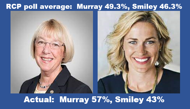 bennel62's tweet photo. #Adventures in #Polling #2022elections #Wayoff the mark in #WashingtonState #polls @PattyMurray #Trafalgar @FiveThirtyEight https://t.co/cBkv2ygxog https://t.co/ygiqDU55NC