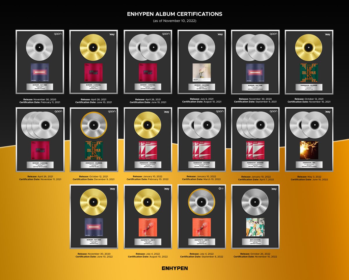 enhypenupdates's tweet photo. ENHYPEN Single/Album Certifications as of 11/10/22:

Recording Industry Association of Japan (RIAJ):
💿 定め (SADAME) 🆕

@ENHYPEN_members @ENHYPEN #ENHYPEN #엔하이픈 https://t.co/GA4LTvaRWb