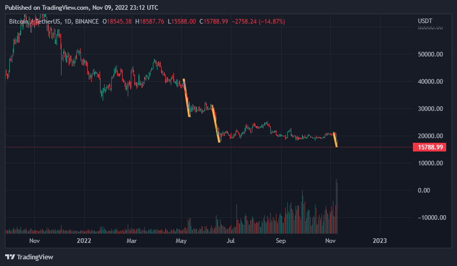 CryptoGOON21's tweet photo. @BCBacker They say bad things come in 3! All I have is optimism. Somewhat strange belief. #BTC https://t.co/T3LTgkIC8Y