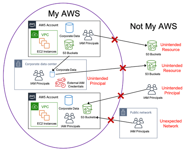 jeffbarr's tweet image. #AWS for Industries: Using AWS Services to Protect Against, Detect, and Respond to Unauthorized Data Access -

aws.amazon.com/blogs/industri…

The intent is to design so that only “My” trusted identities can access “My” resources from “My” networks....