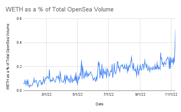 punk9059's tweet photo. WETH trades as a percentage of total OpenSea volume is above 50% for the first time today.  The chart below is pretty wild.

Everyone accepting the bids that are out there.  

This is up from 40% when I tweeted this chart earlier. https://t.co/5Zo66UPLfF