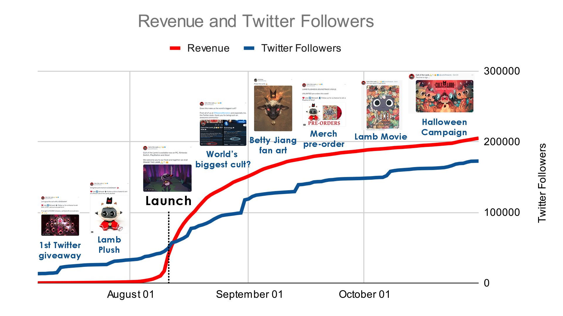 Jared J Tan on X: You've probably seen Cult of the Lamb on Twitter. Since  I joined the team, our community has grown from 13k to 180k followers  organically! As Twitter gets