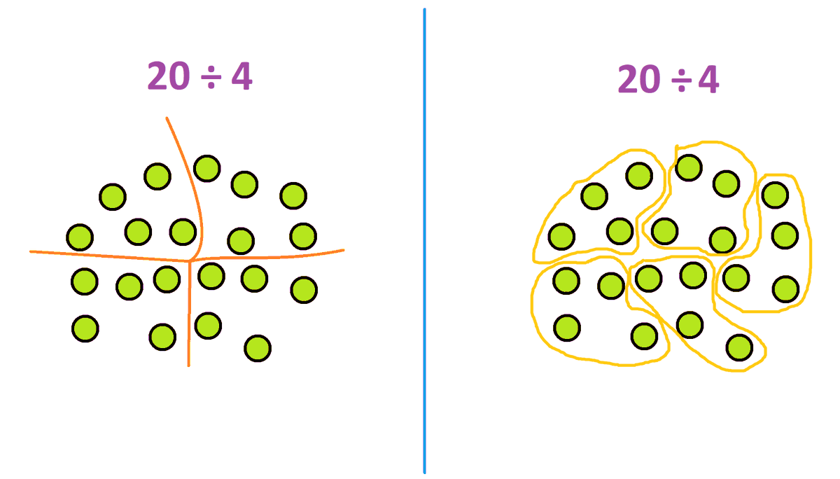 Partitive versus Quotative division? Or is it Quotative versus Partitive? (Really unenlightening K-12 education jargon!) Have I got it right with my pics?
My question: In what sense are these the same? How explain to a student in a convincing/meaningful way?