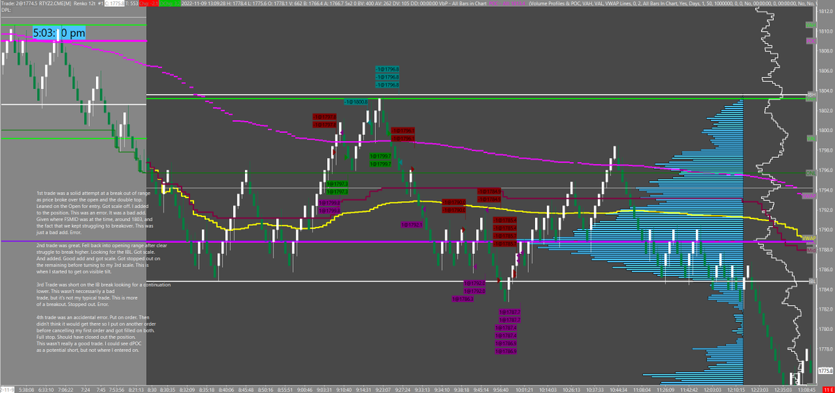 IAMSPARTACUSRTY's tweet image. $RTY_F 1/4. 1st trade ended up a scratch on a forced add. 2nd trade was a fucking beauty, but then got stopped out by a tick before rolling to my target ahead of the IBL (white line). Shit got ugly after that. #Mentalmap level 7, which is my DEFCON 1. #trading.