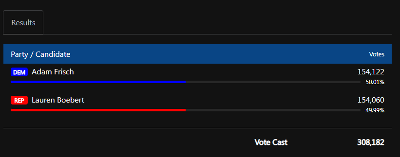 KyleClark's tweet photo. NEW: GOP Rep Lauren Boebert and Democratic challenger Adam Frisch are now virtually tied, with Frisch holding a 62-vote lead. #copolitics https://t.co/rkUkIh3tId