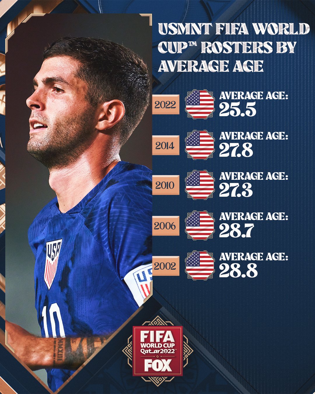 FOX Soccer on X: The @USMNT is ranked No. 11 in the latest FIFA