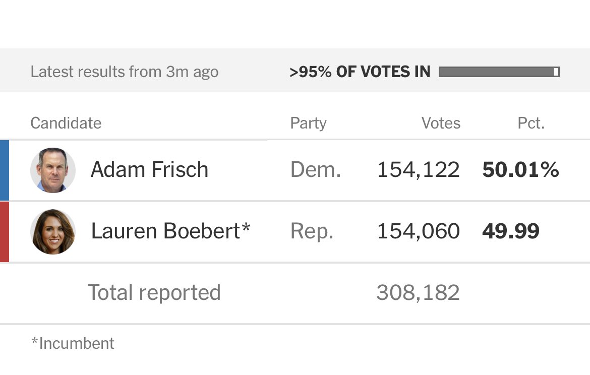 cmclymer's tweet photo. Down to 62 votes. https://t.co/4aBV3s8pWN