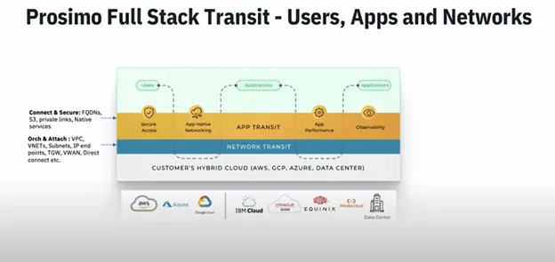 TechFieldDay's tweet photo. ICYMI: Prosimo Solves Cloud Networking Problems @24x7ITConnect @GMinks @Prosimo_io #CFD15 https://t.co/wPE1eRB2ex https://t.co/t9YG0gMzBQ