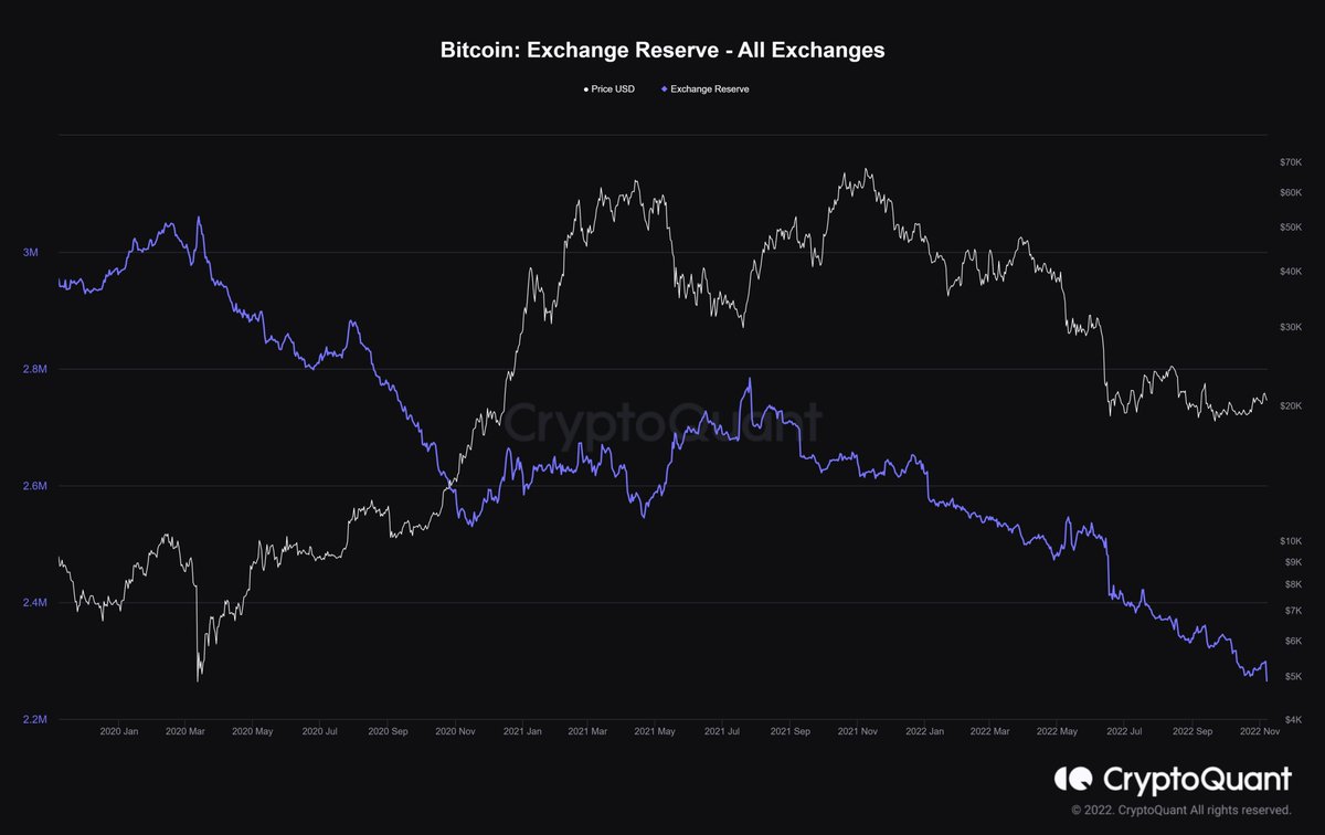 LukeMikic21's tweet photo. #Bitcoin dipping below $16K is ridiculously bullish.

The deeper we dip, the faster coins are being withdrawn from exchanges. 

800,000 #Bitcoin has been taken off exchanges in the past 24 months. 

35% of available supply for sale, GONE!

THERE IS NO #BITCOIN FOR SALE BY 2027🚨 https://t.co/f35KxdKJA6