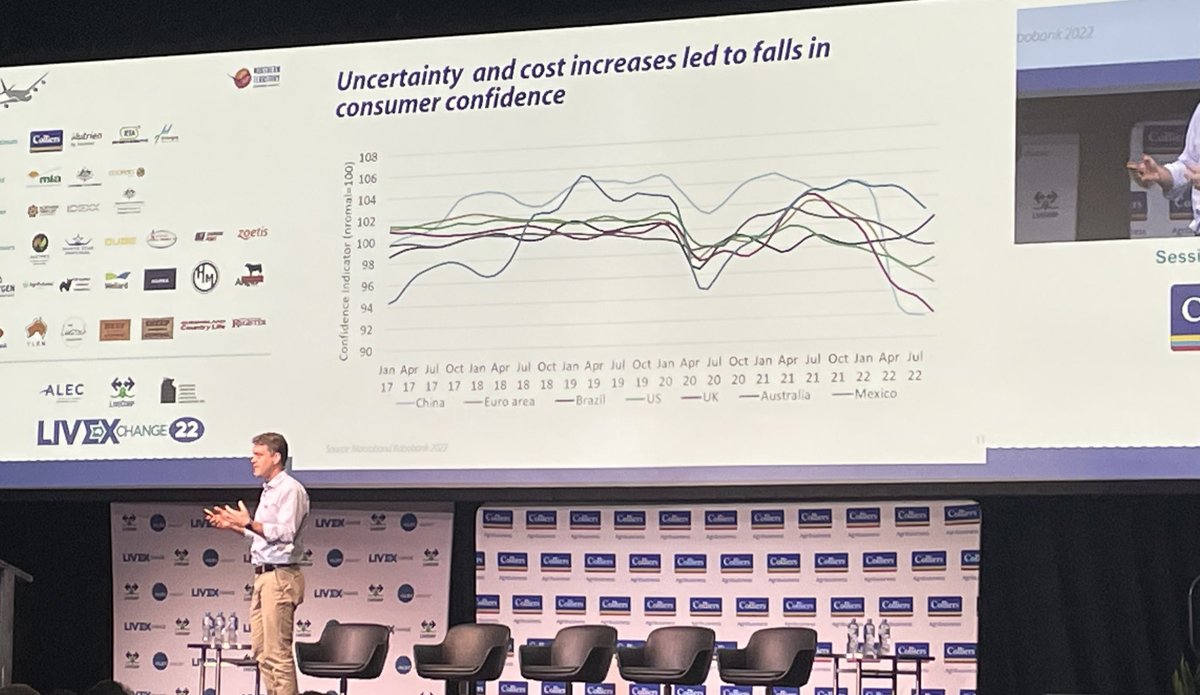 On stage now at #LIVEXchange22 @angus_gb 

Consumer sentiment falling, especially in #China