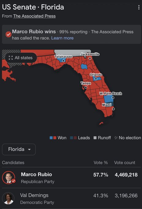 SFJournal's tweet image. Sure, hindsight is 20/20 but @SenGaryPeters's @DSCC grossly underfunded @TheOtherMandela's senate campaign It's odd that he didn't get a whiff of what was brewing across the channel in Milwaukee
Sep/Oct was a lost opportunity so @SenRonJohnson took full advantage, winning 50%-49%