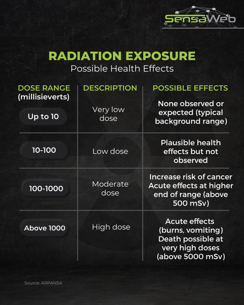 sensa_web's tweet image. No immediate health effects have been observed at very low doses of radiation. Despite this, it’s a good practice to limit exposure where possible. 

#SensaWeb #Radiation #RadiationMonitor
